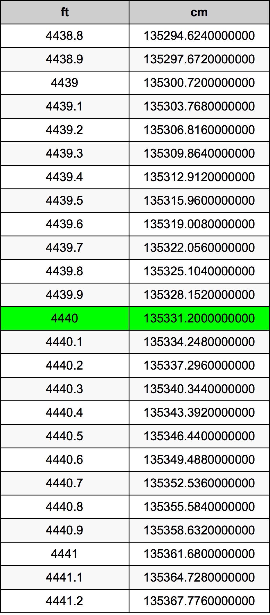 4440 Piedi konverżjoni tabella