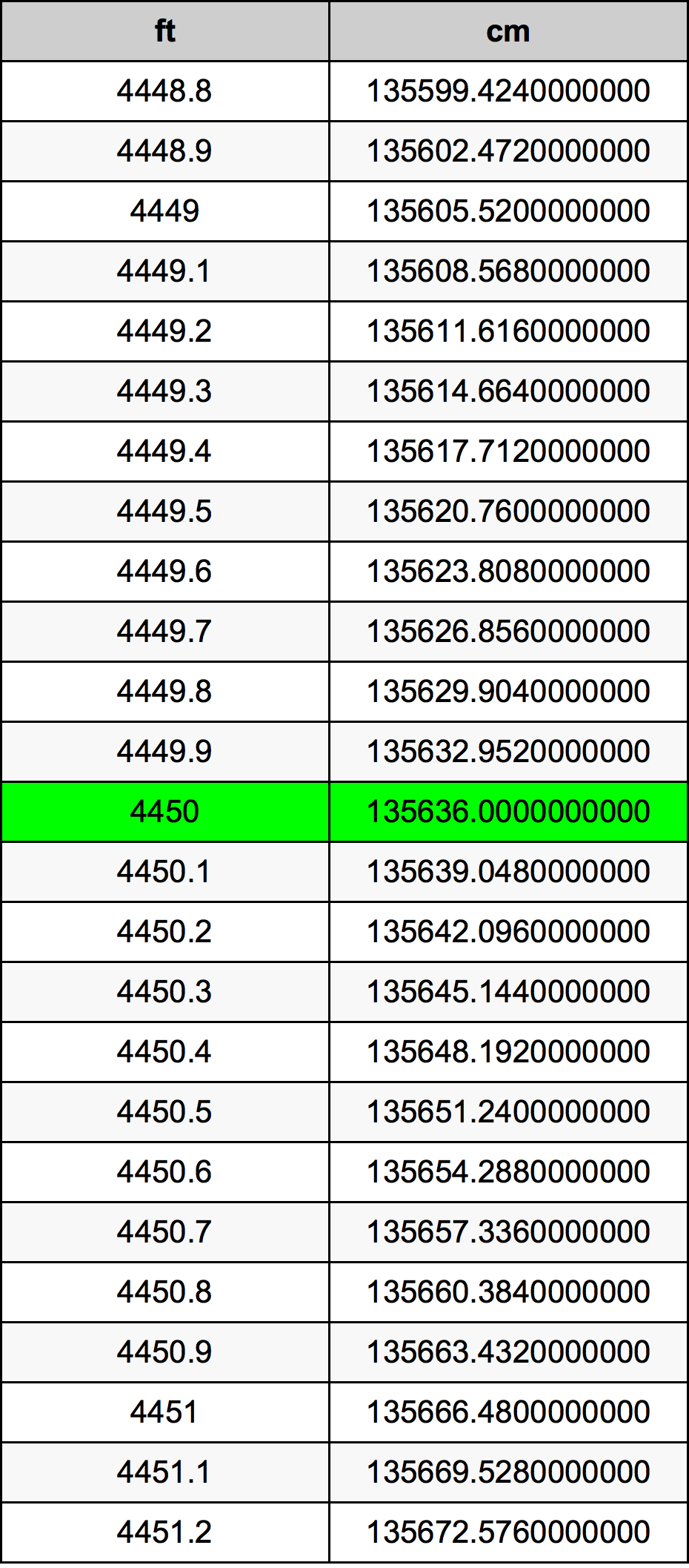 4450 Láb átszámítási táblázat
