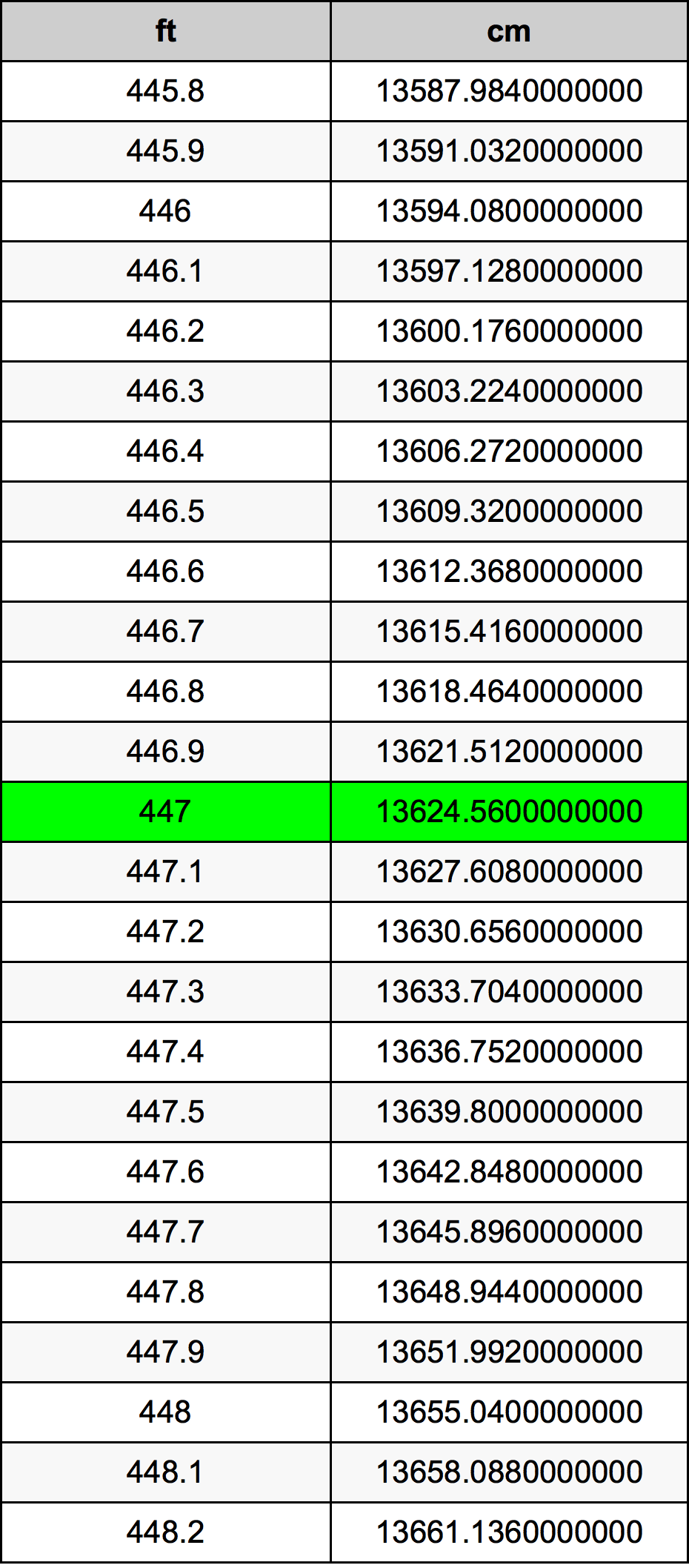 447 Piedi konverżjoni tabella