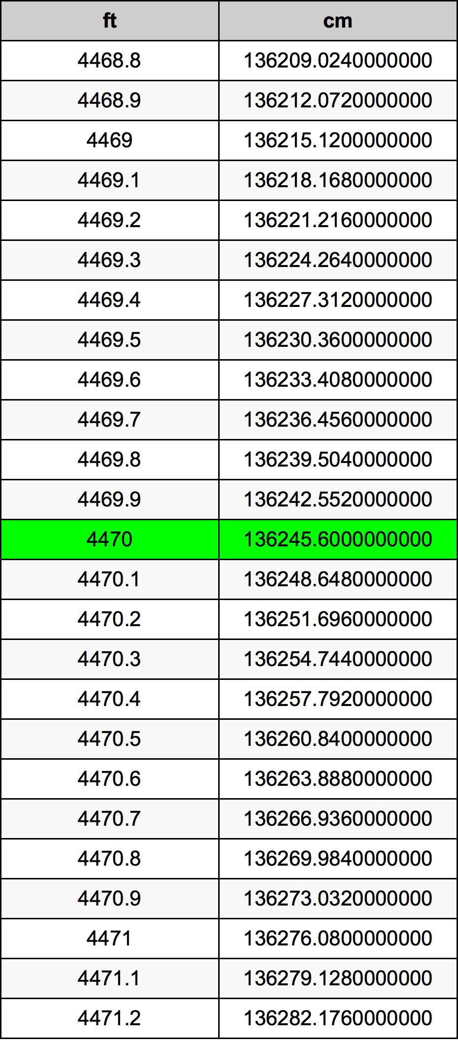 4470 Piedi konverżjoni tabella