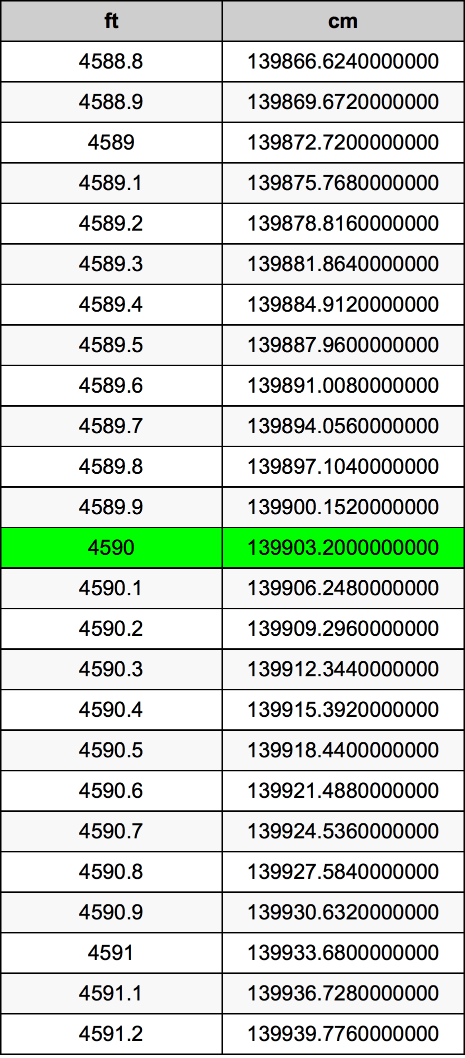 4590 Piedi konverżjoni tabella