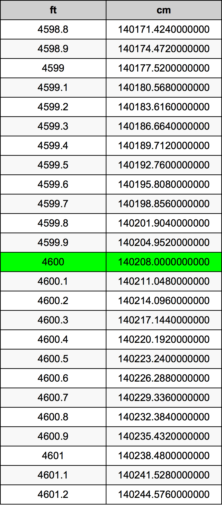 4600 Piedi konverżjoni tabella