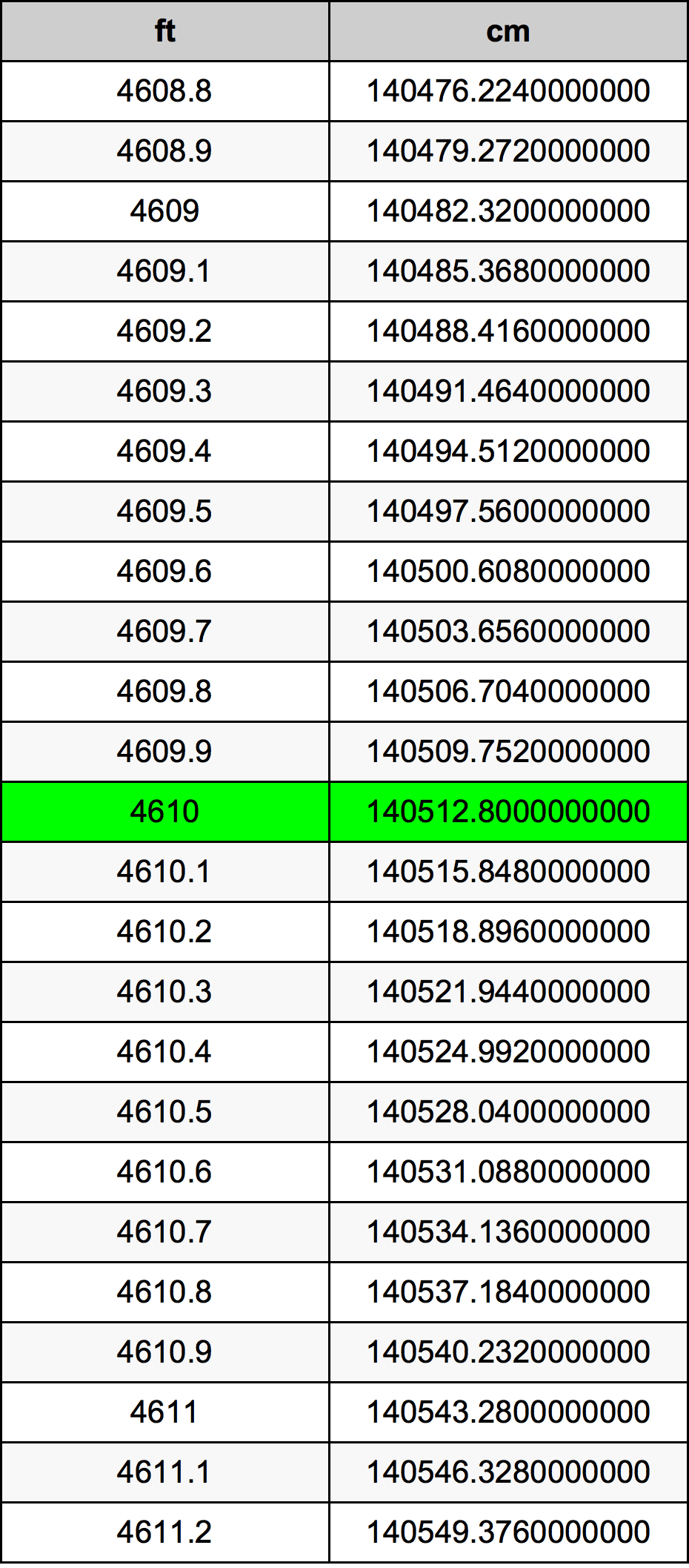 4610 Piedi konverżjoni tabella
