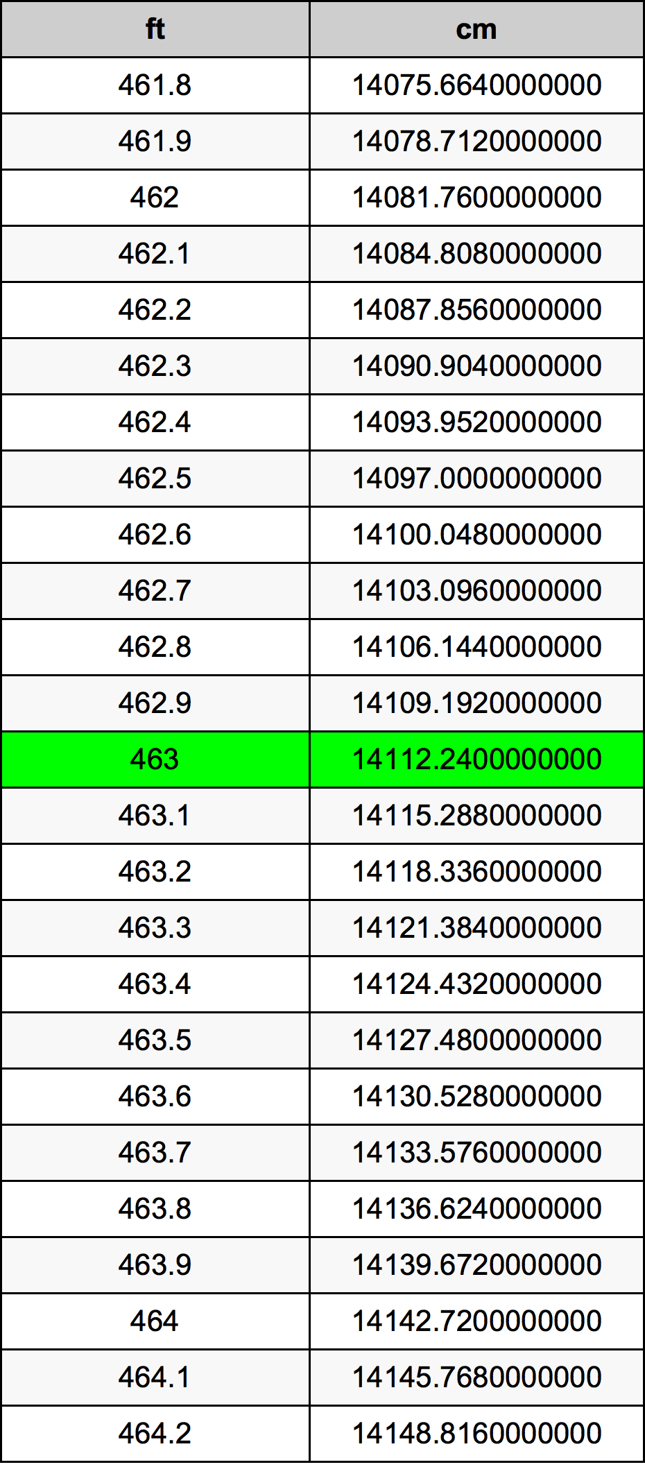 463 Piedi konverżjoni tabella