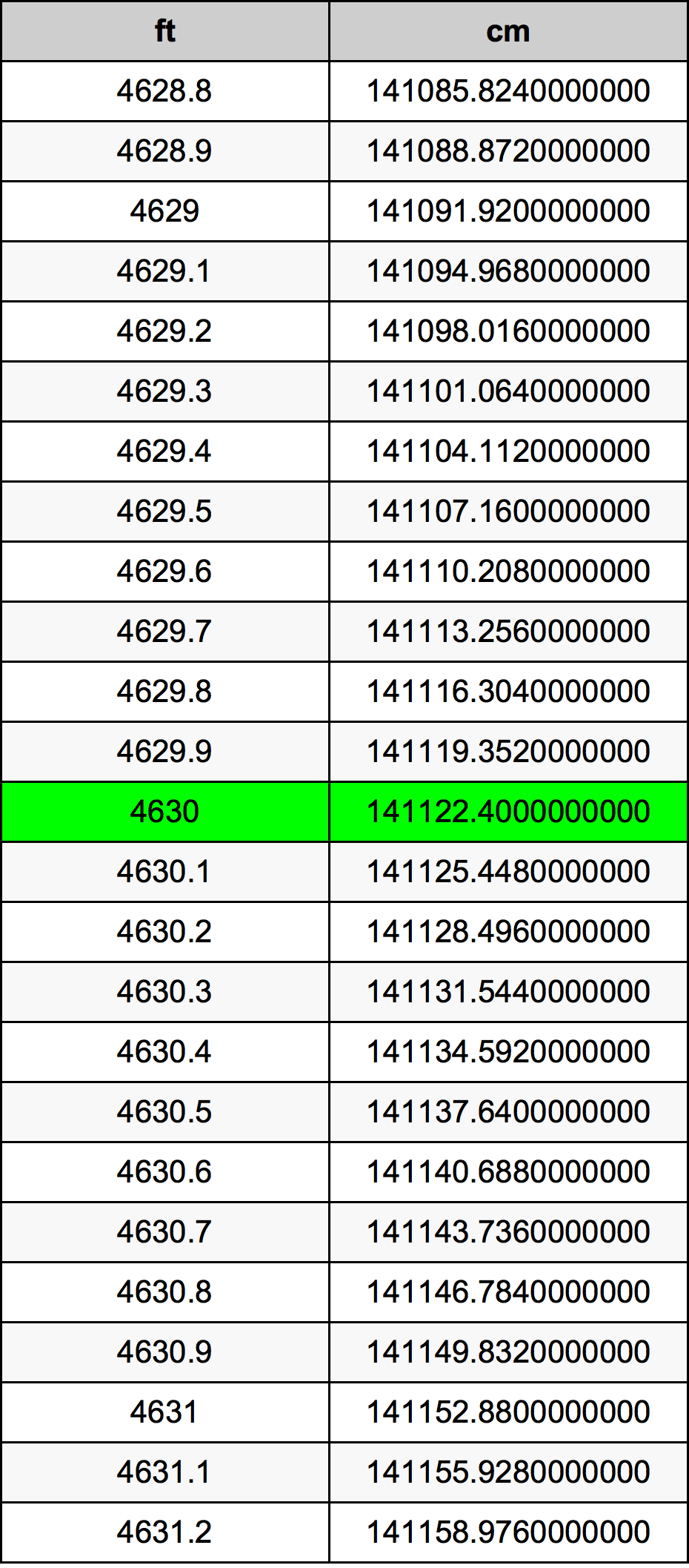 4630 Piedi konverżjoni tabella