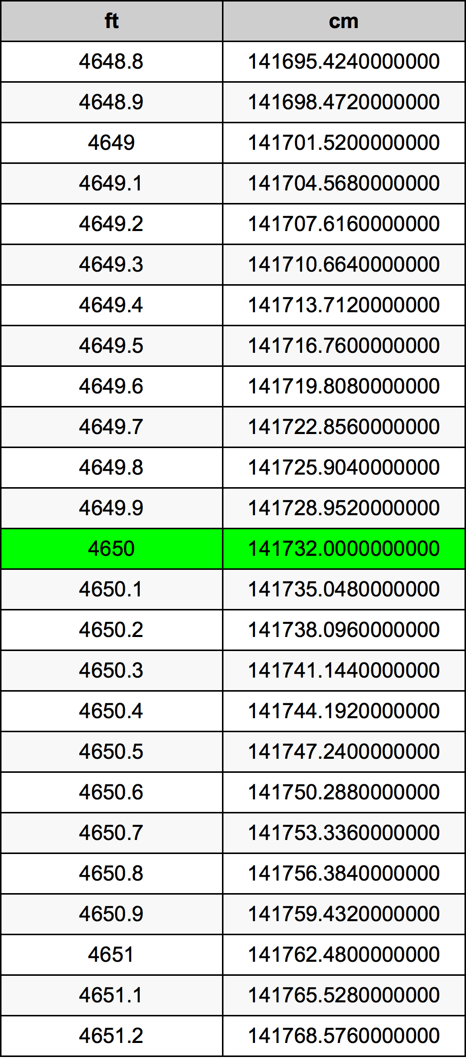 4650 Piede tabella di conversione