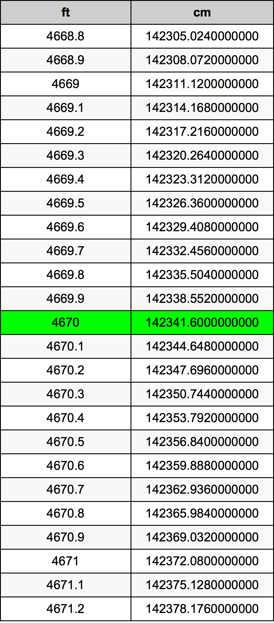 4670 Láb átszámítási táblázat