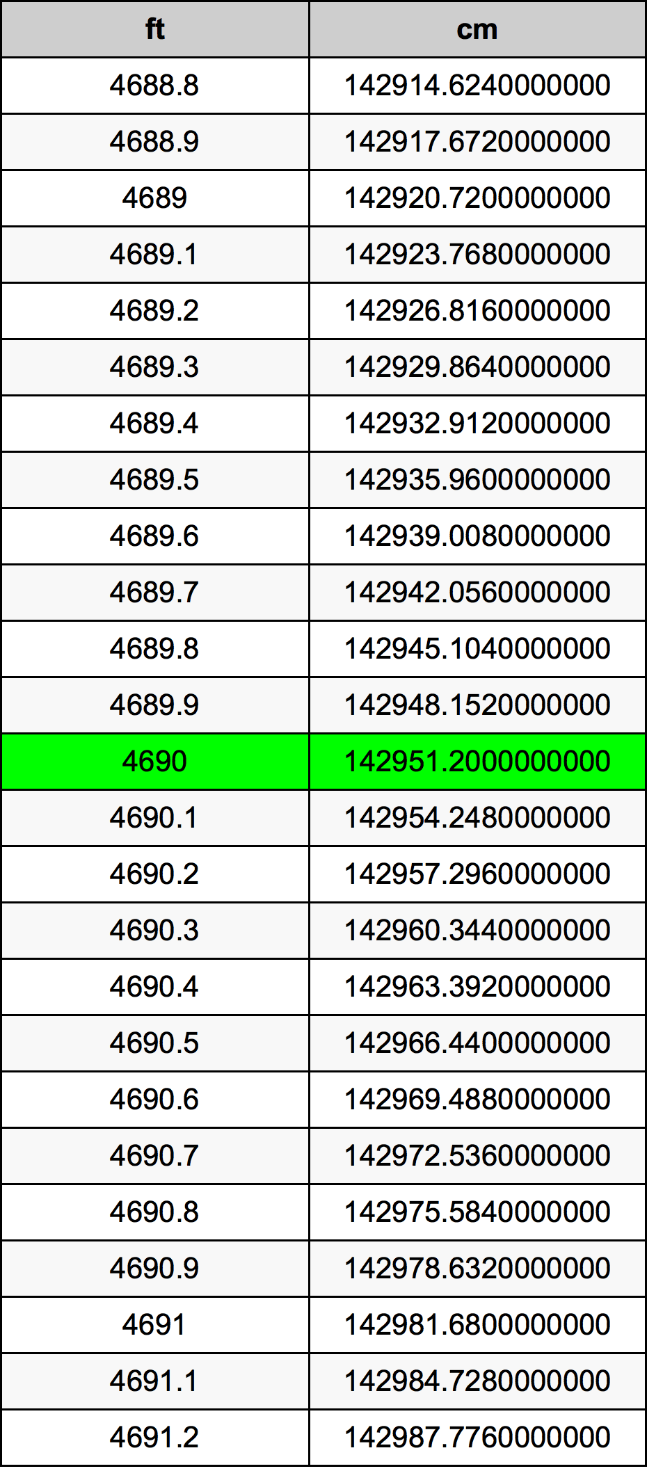 4690 Piedi konverżjoni tabella