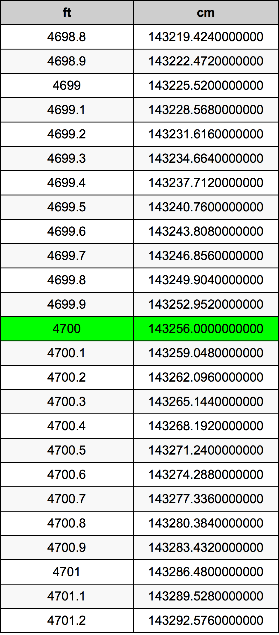 4700 Piedi konverżjoni tabella