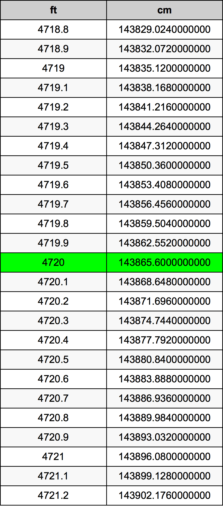 4720 Piedi konverżjoni tabella