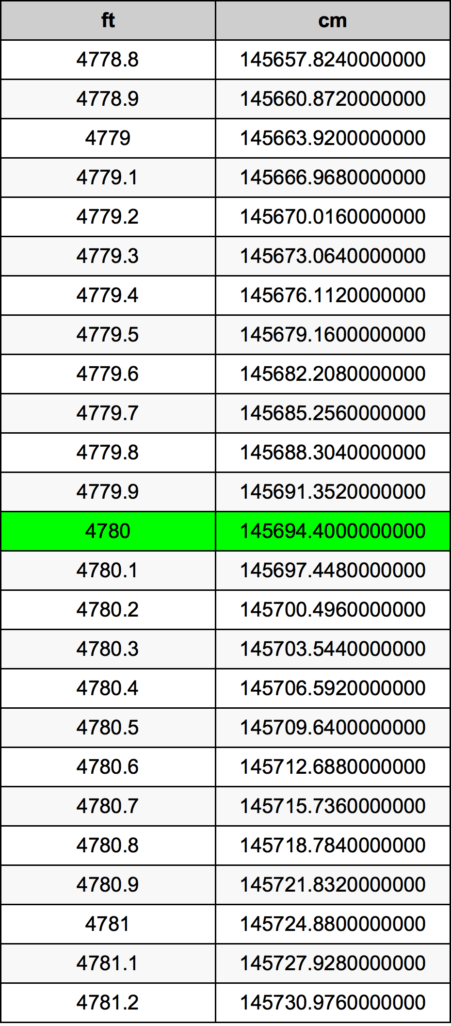 4780 Piedi konverżjoni tabella