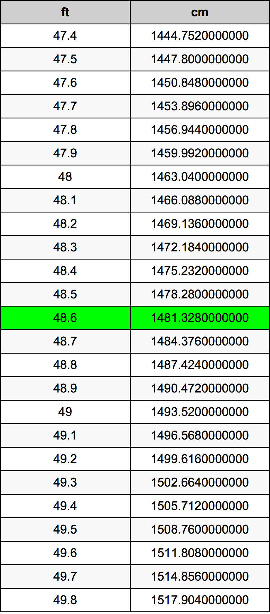 48.6 Piedi konverżjoni tabella