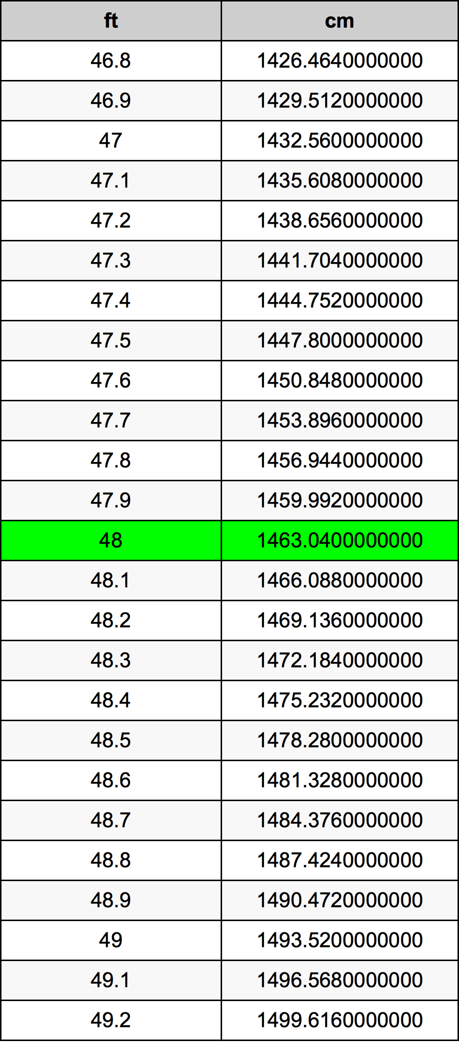 48 Pėda konversijos lentelę