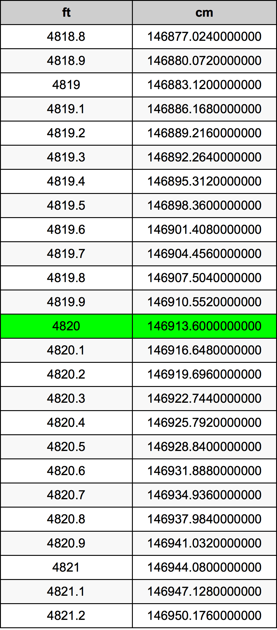 4820 Piedi konverżjoni tabella