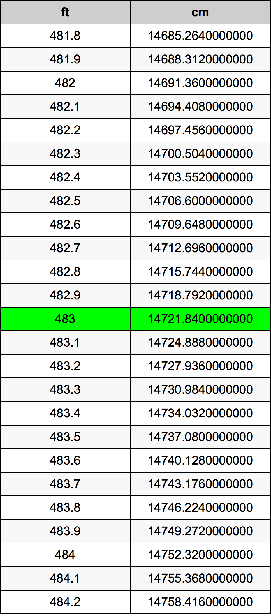 483 Piedi konverżjoni tabella