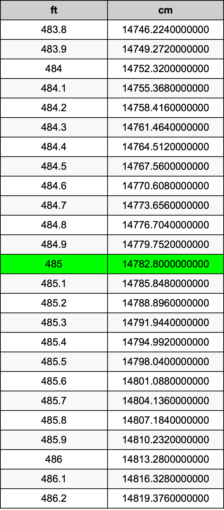485 Piedi konverżjoni tabella