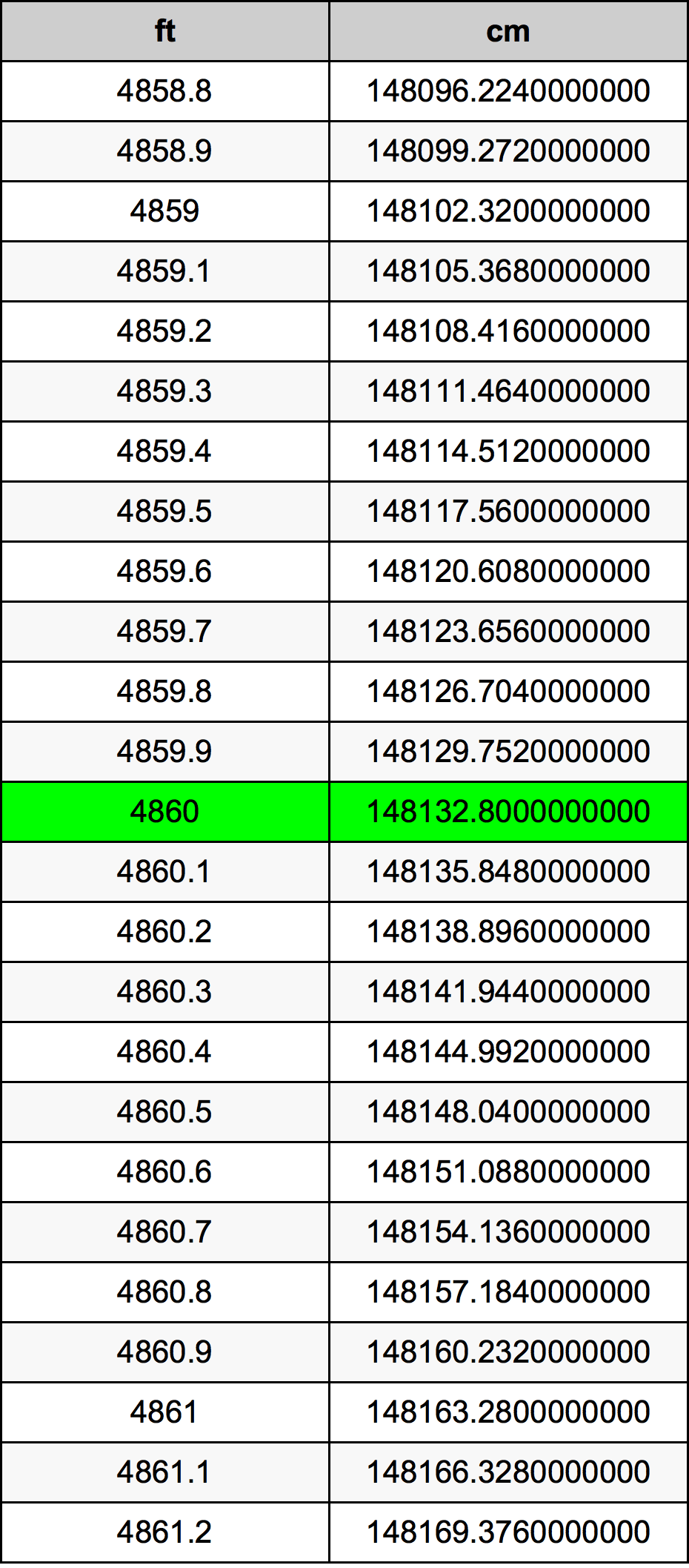 4860 Láb átszámítási táblázat
