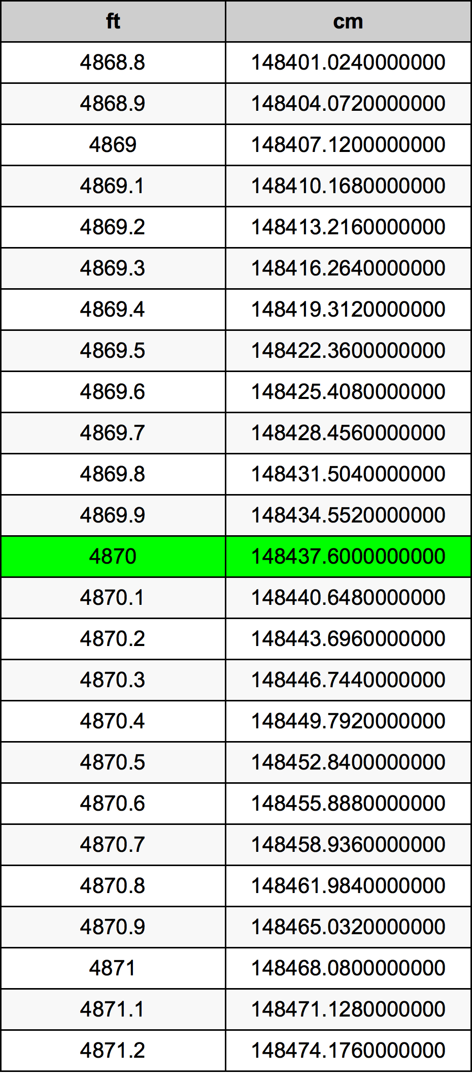 4870 Piedi konverżjoni tabella