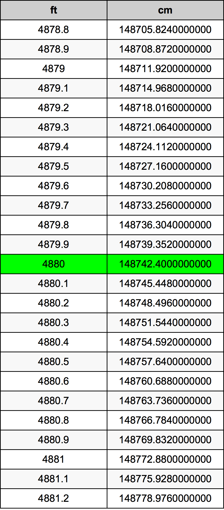 4880 Láb átszámítási táblázat