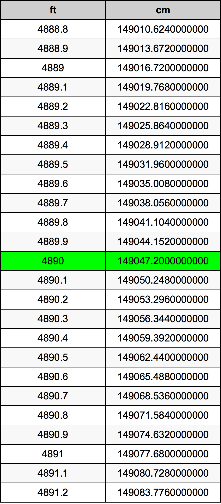 4890 Piedi konverżjoni tabella