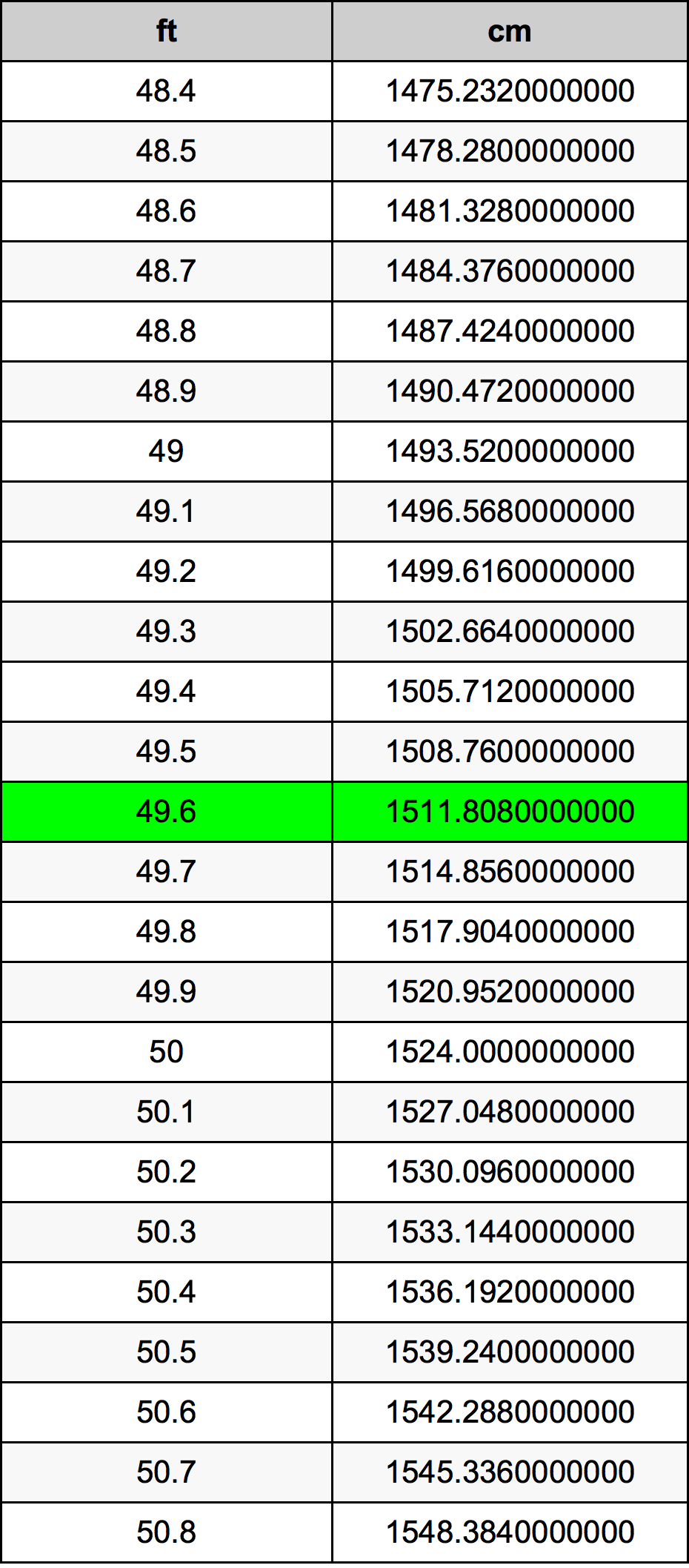 49.6 Kaki konversi tabel