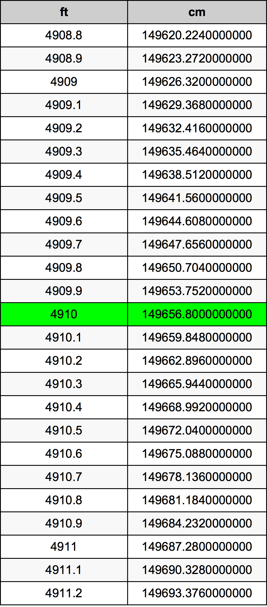 4910 Piedi konverżjoni tabella