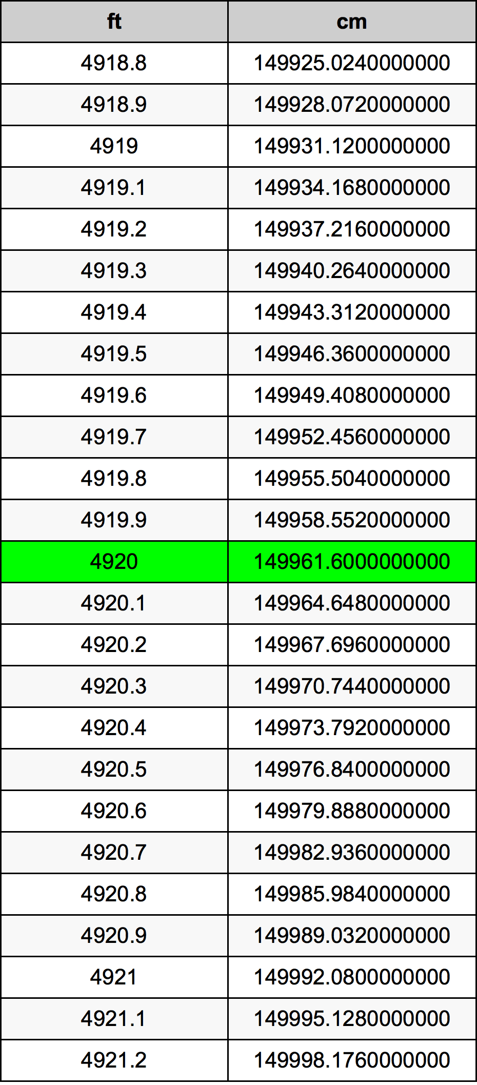 4920 Láb átszámítási táblázat