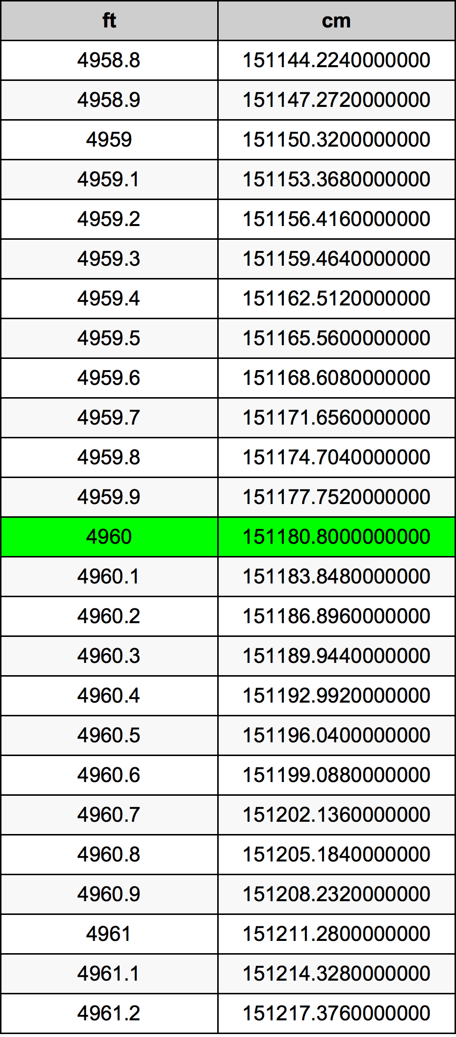 4960 Piedi konverżjoni tabella