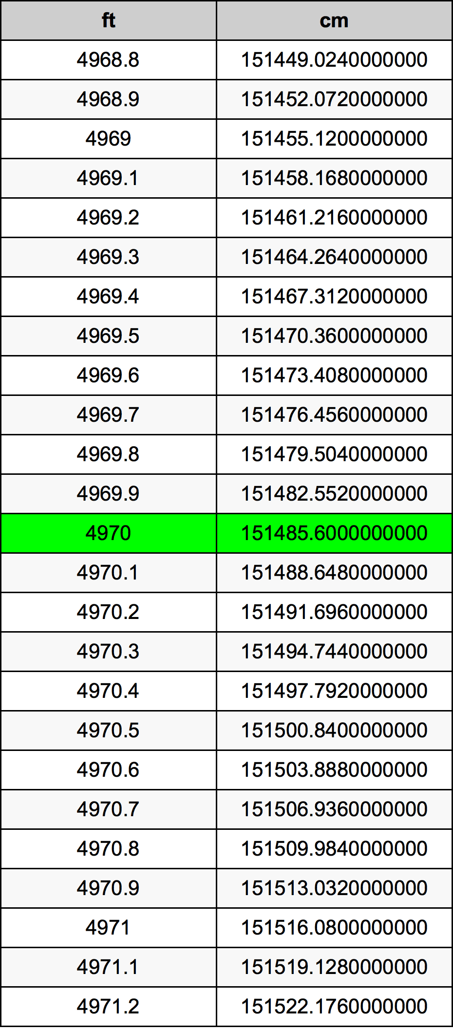 4970 Láb átszámítási táblázat
