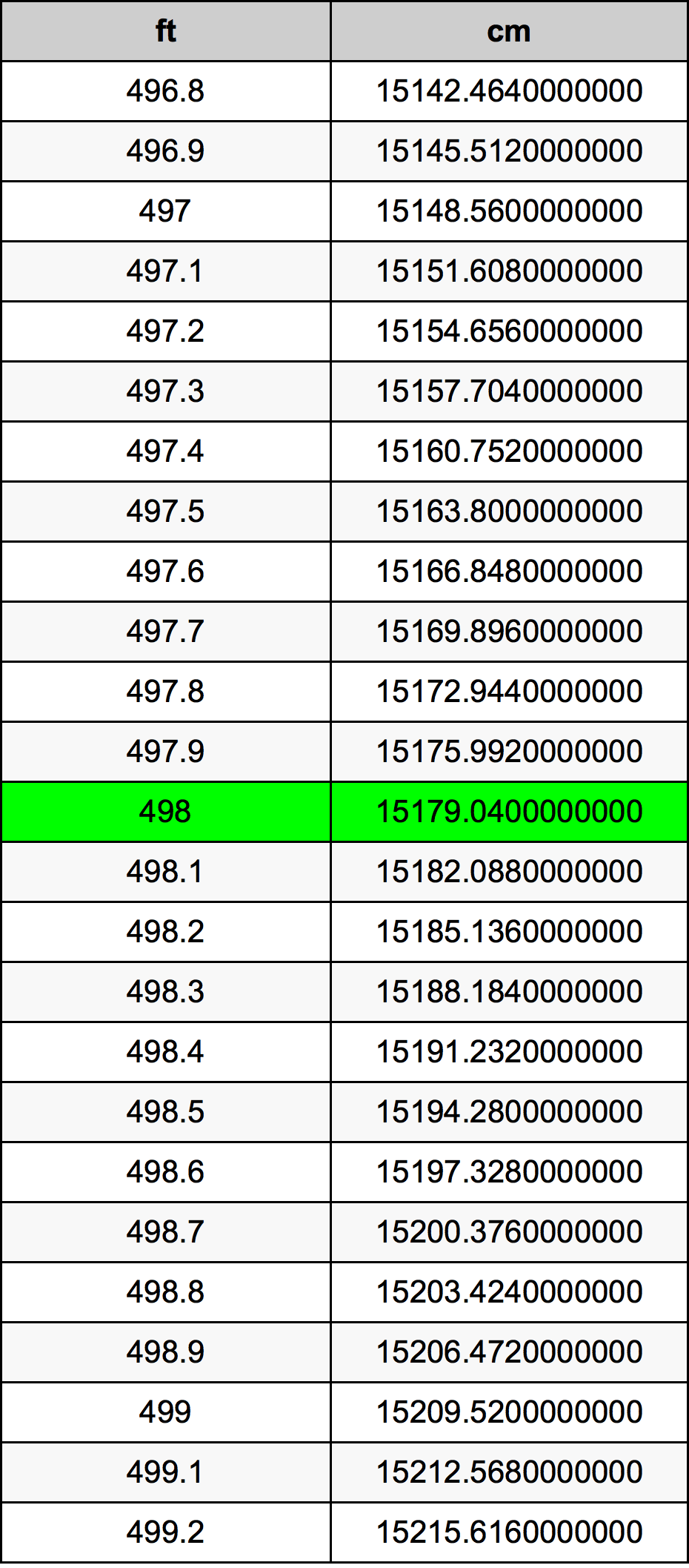 498 Piedi konverżjoni tabella