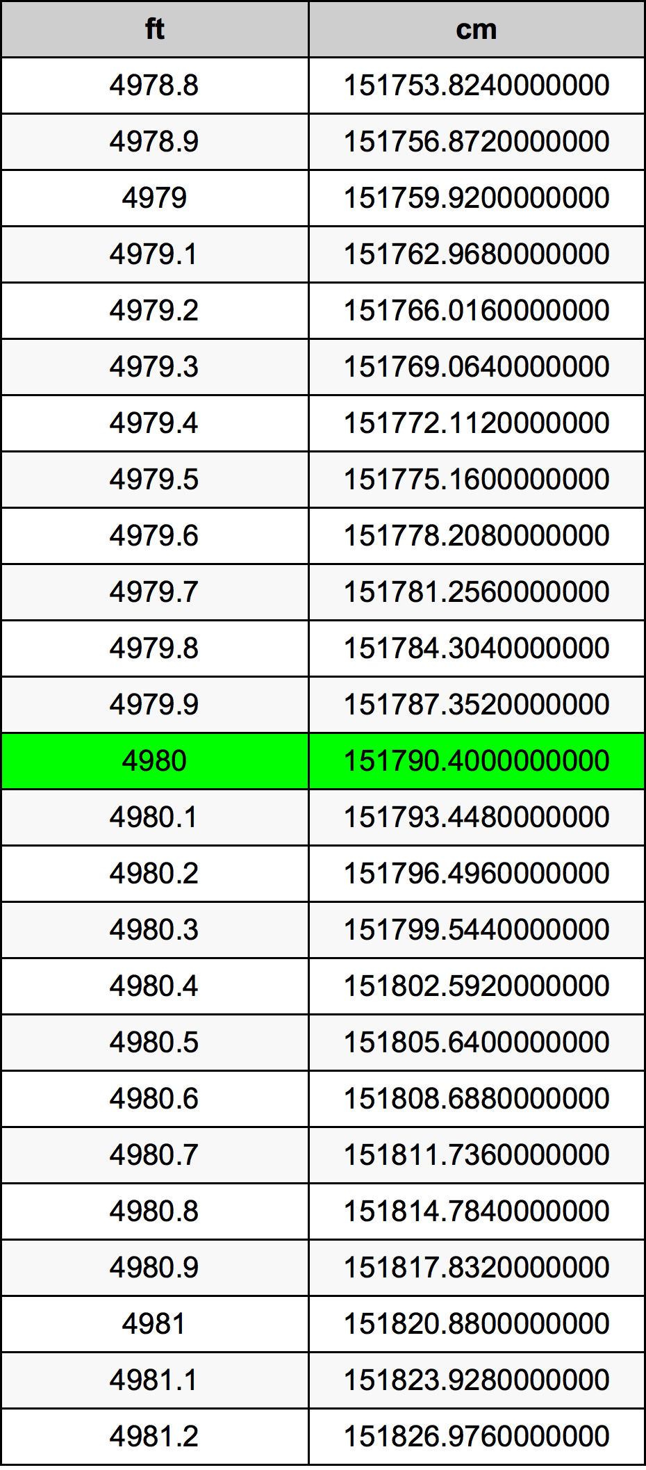 4980 Láb átszámítási táblázat