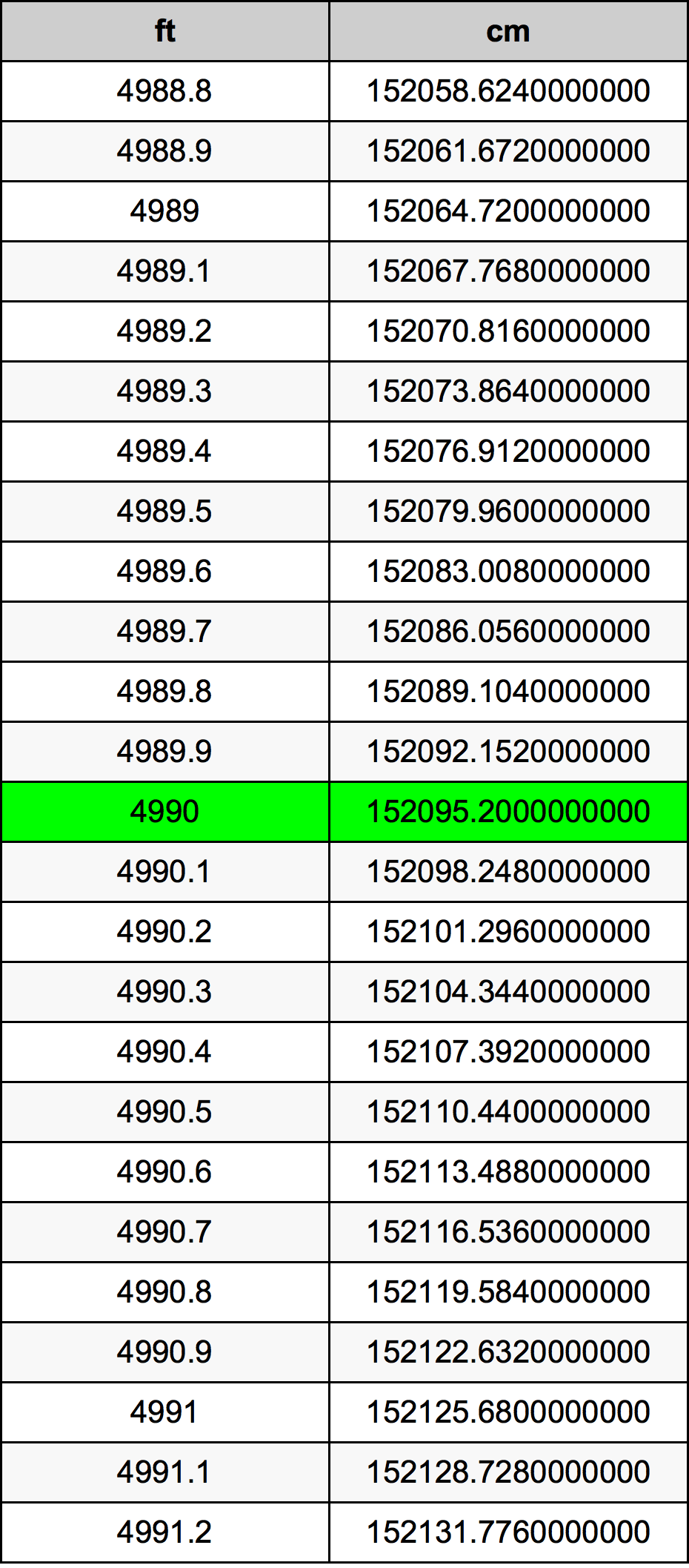 4990 Piedi konverżjoni tabella