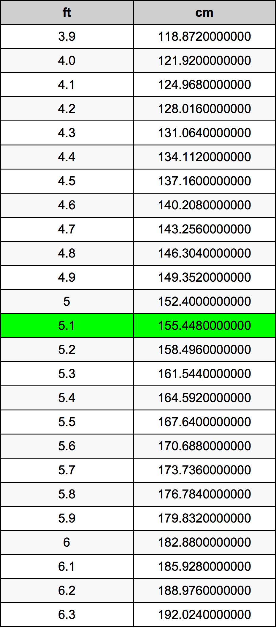5.1 Kaki konversi tabel