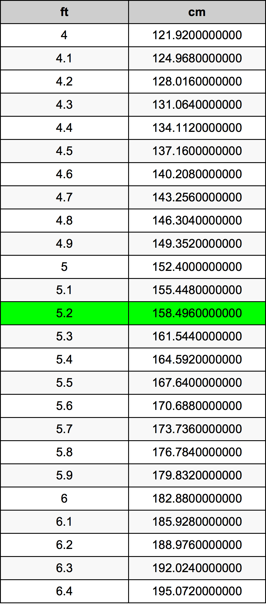 5.2 Jalka muuntotaulukkoa