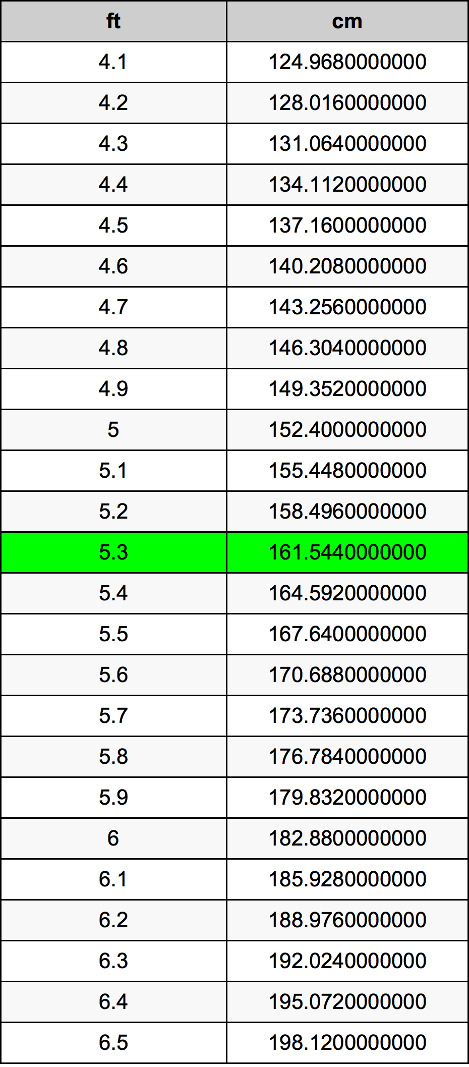 5.3 Čevelj pretvorbena tabela