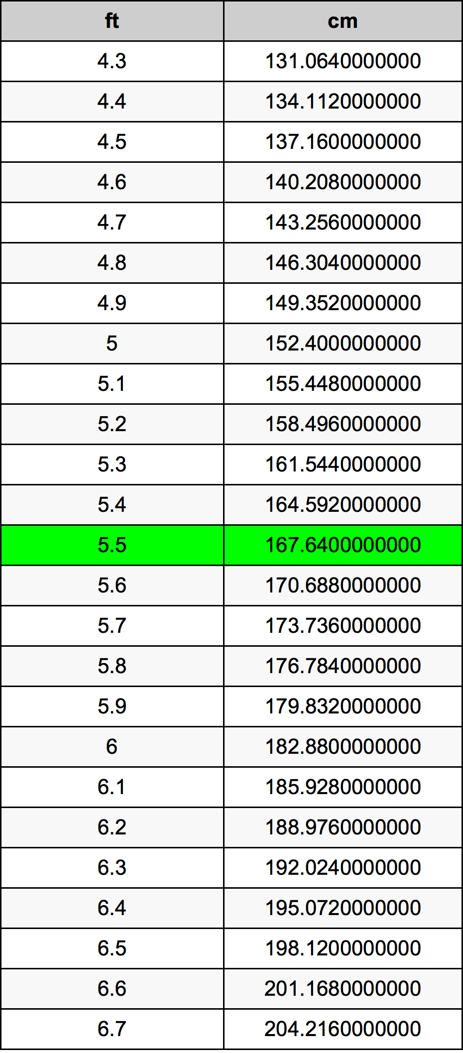 5.5 Voet conversietabel