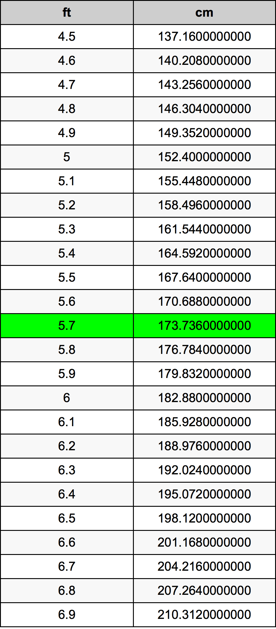 5.7 крак Таблица за преобразуване