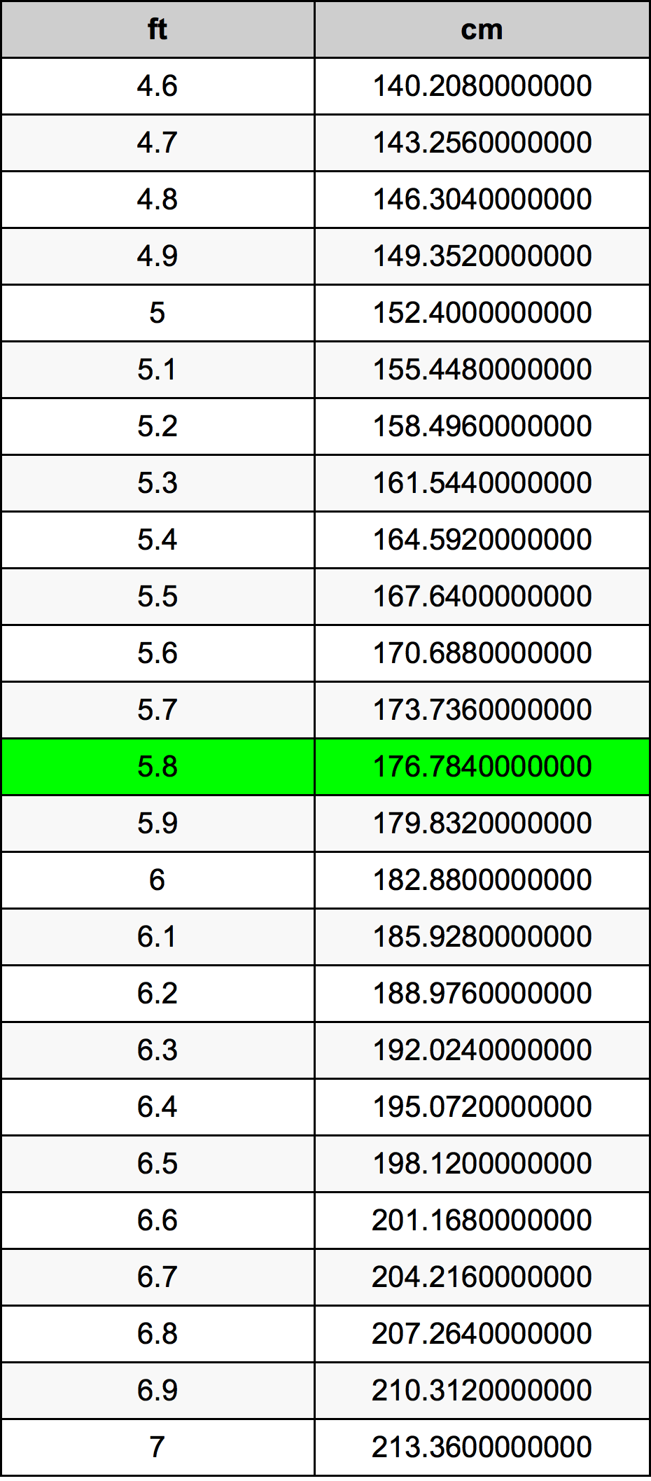 5.8 Voet conversietabel