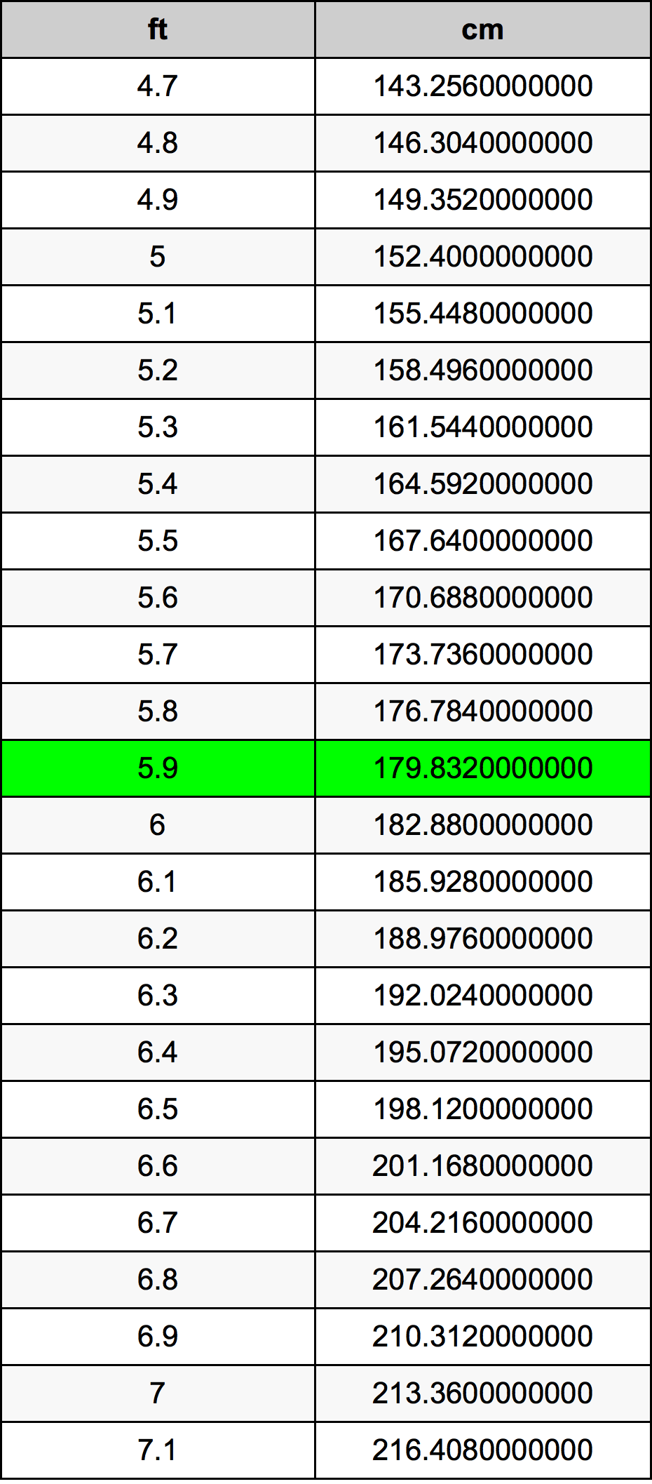 5.9 Picior tabelul de conversie