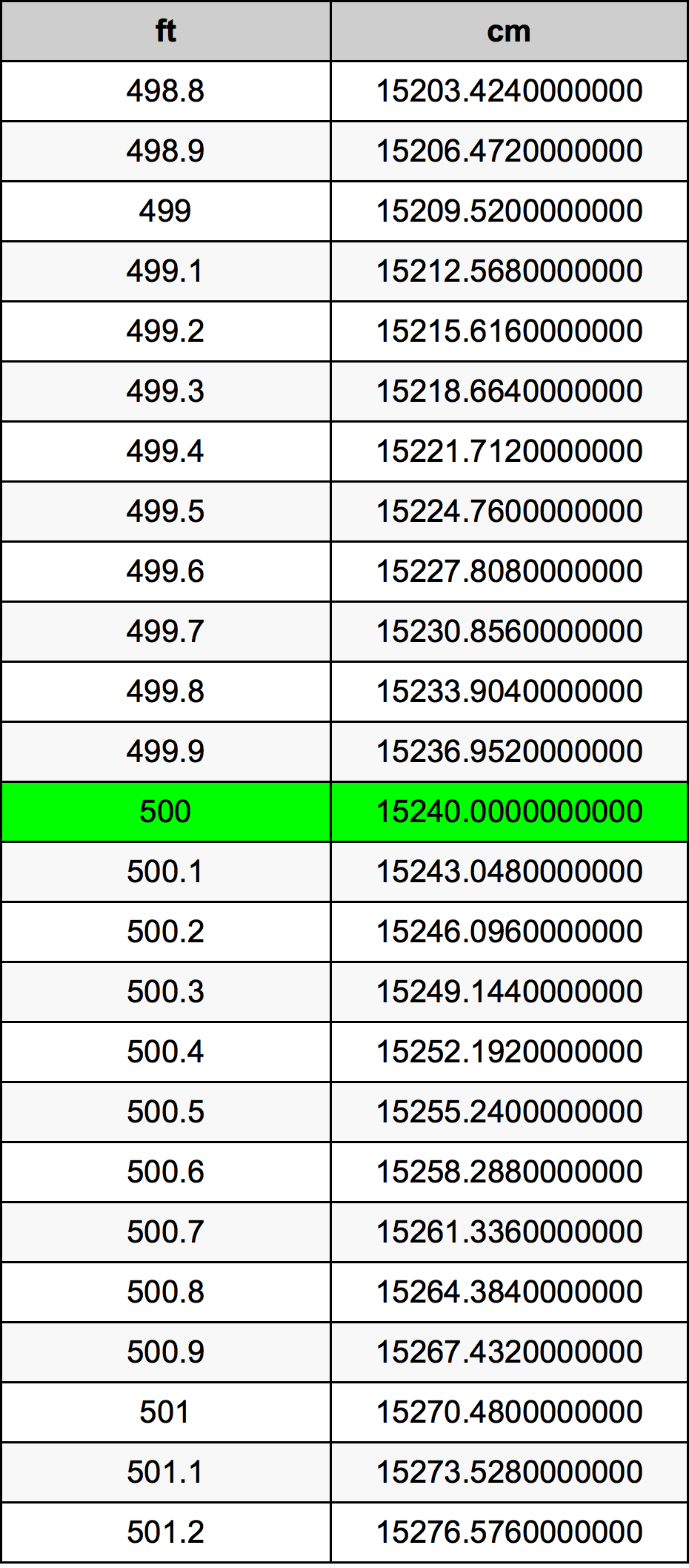 500 Pied table de conversion