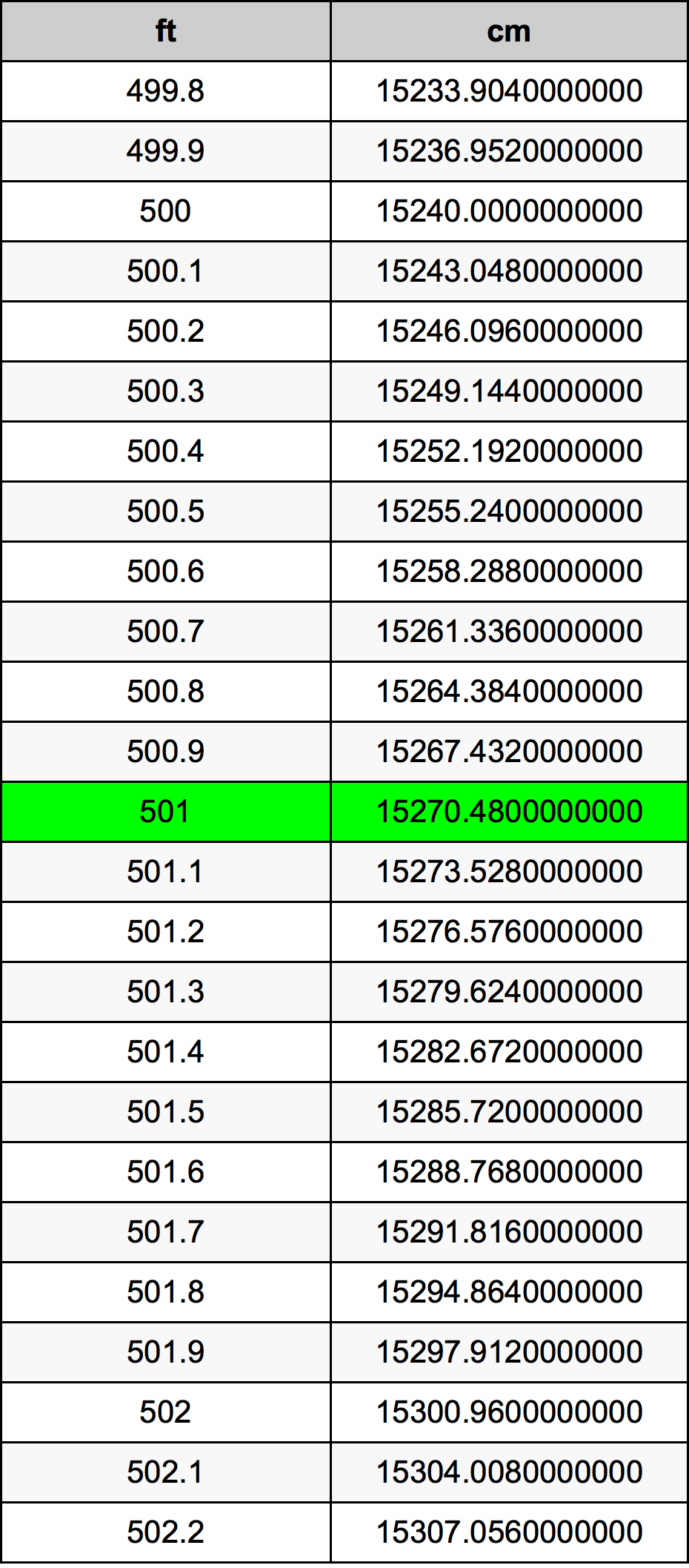 501 Piedi konverżjoni tabella
