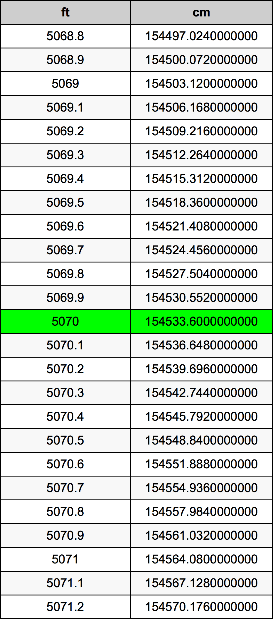 5070 Piedi konverżjoni tabella