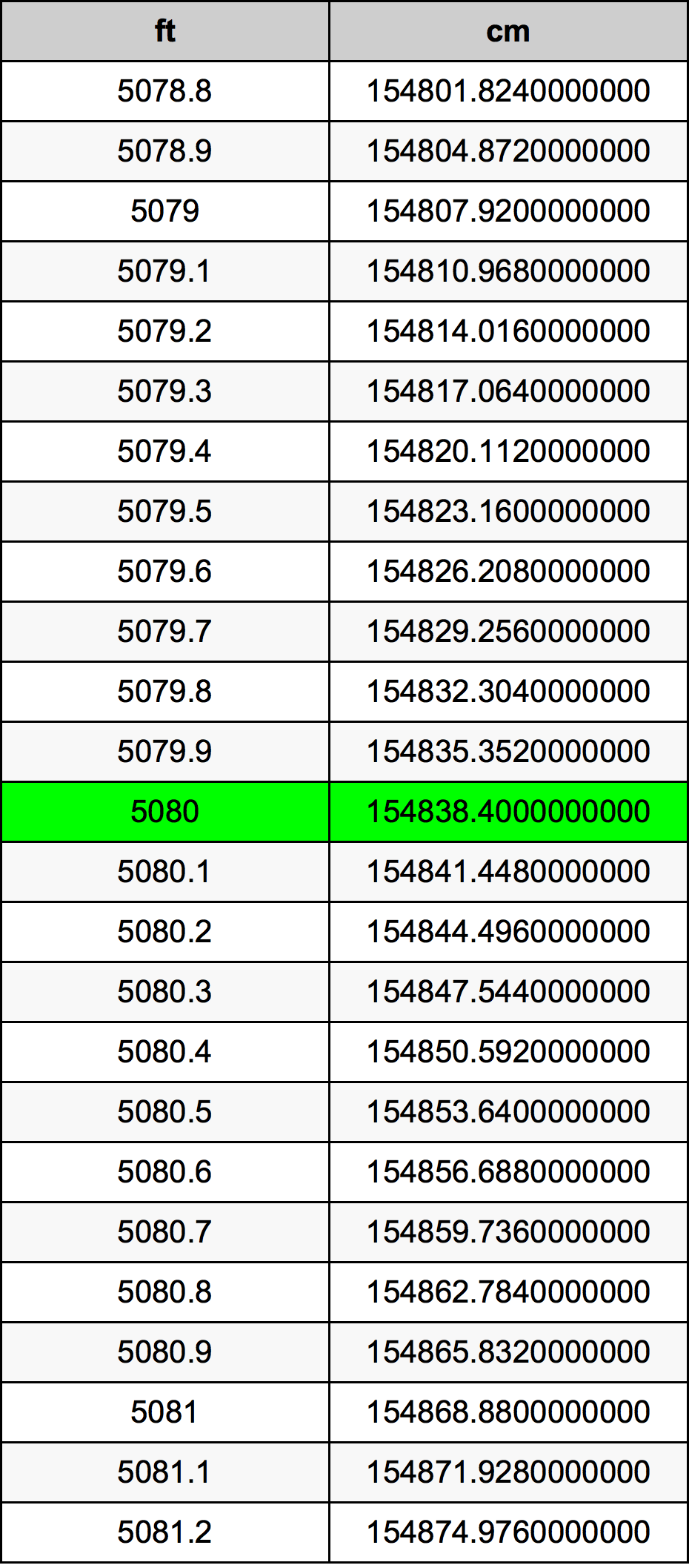 5080 Piedi konverżjoni tabella