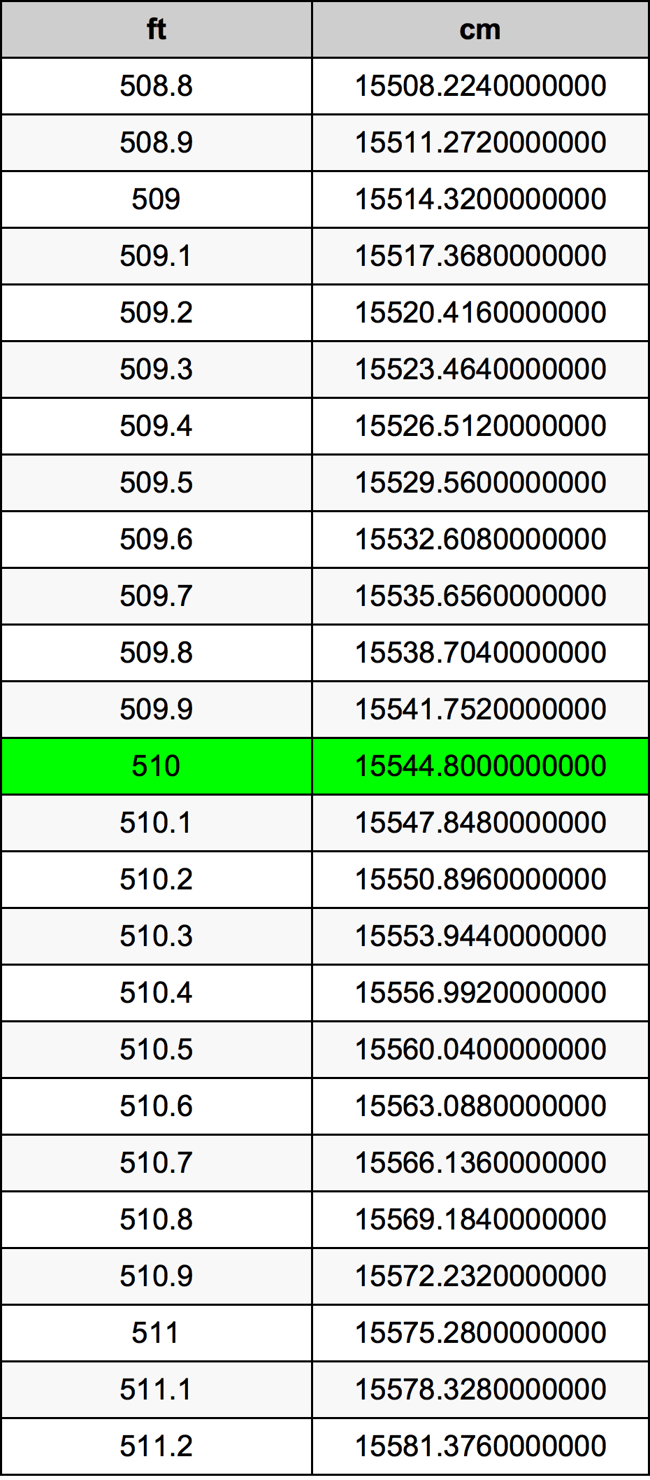 510英尺換算表