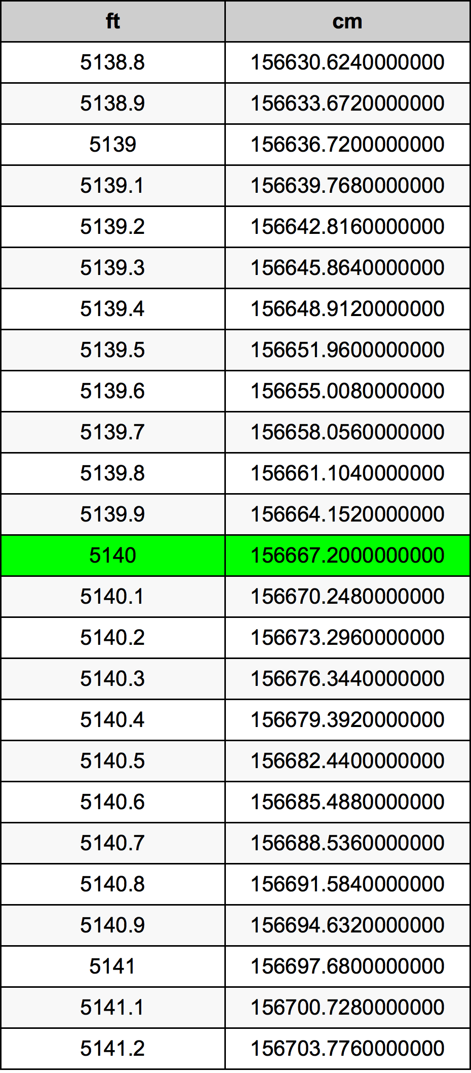 5140 Piedi konverżjoni tabella