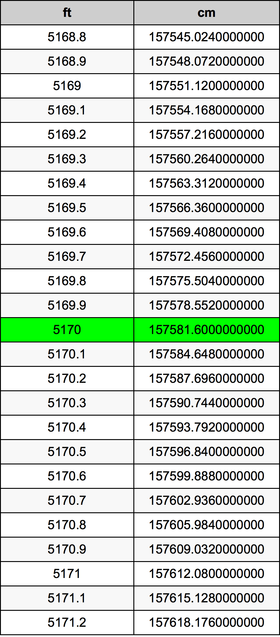 5170 Piedi konverżjoni tabella