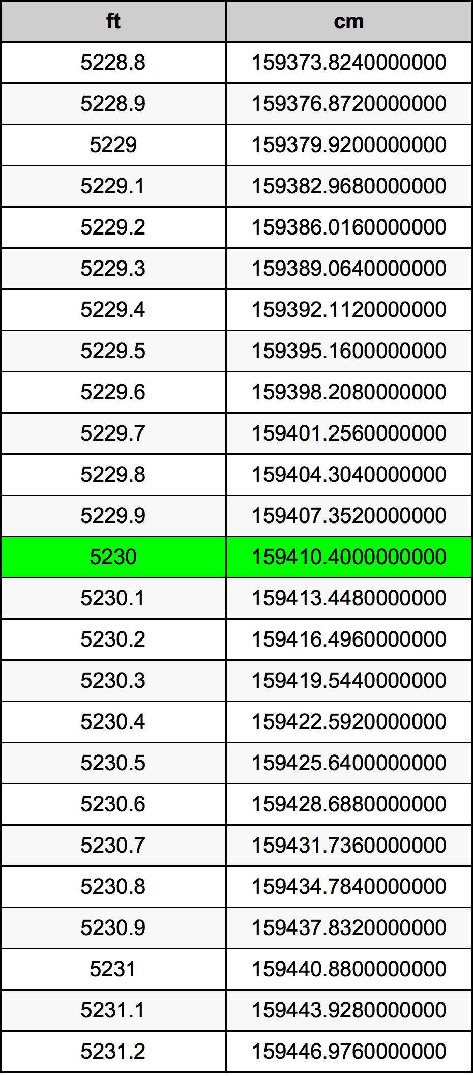 5230 Láb átszámítási táblázat
