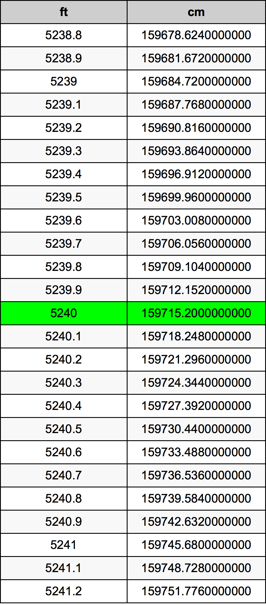5240 Piedi konverżjoni tabella