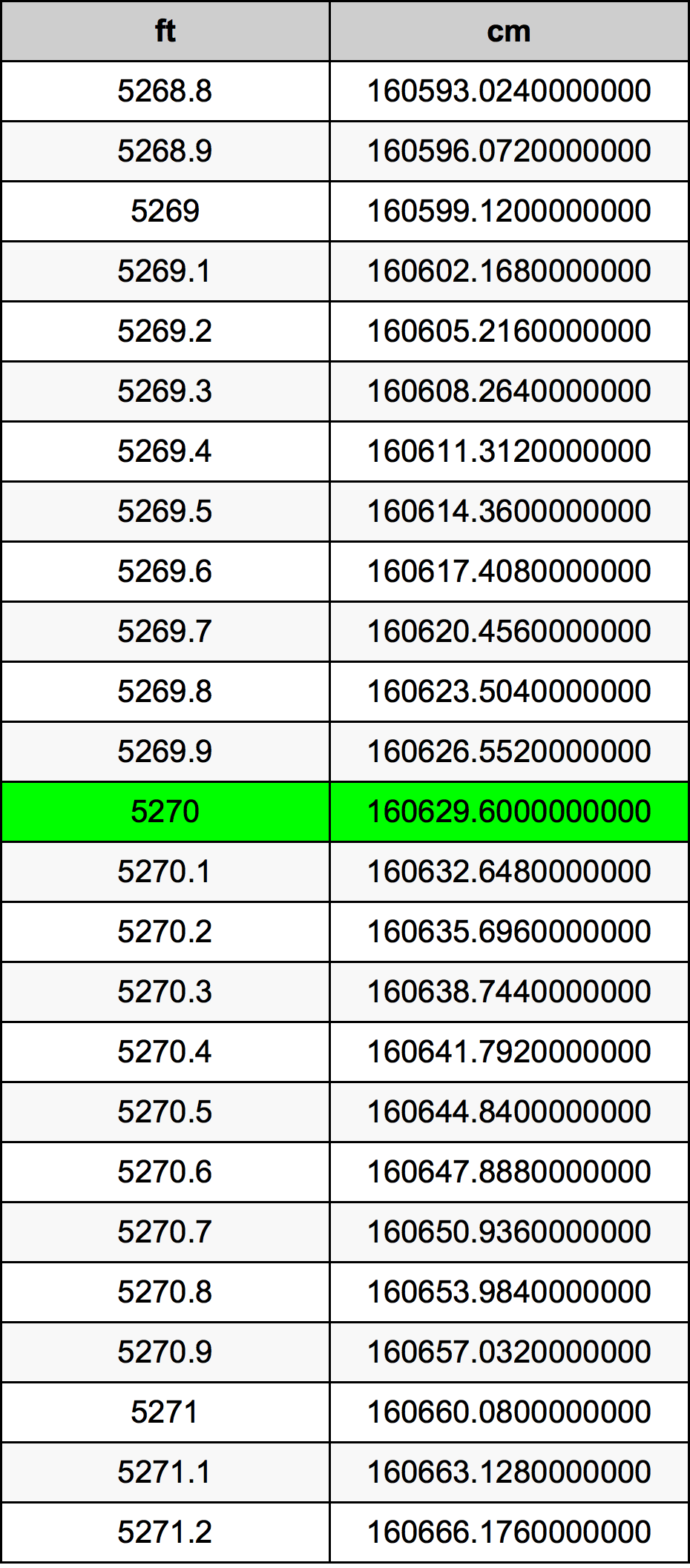 5270 Piedi konverżjoni tabella