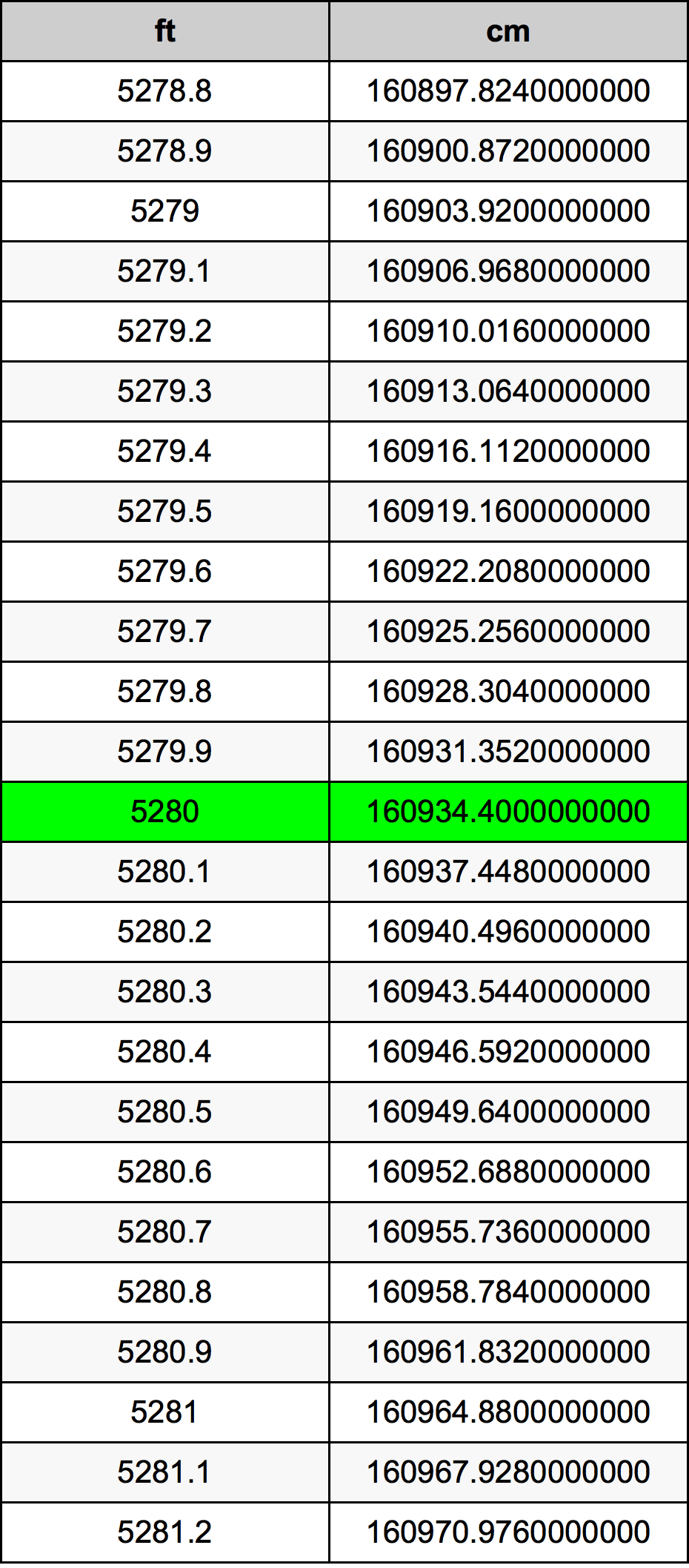 5280 Piedi konverżjoni tabella